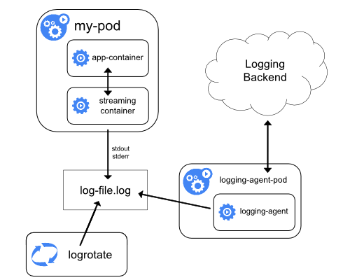 Monitoring và Logging